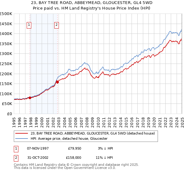 23, BAY TREE ROAD, ABBEYMEAD, GLOUCESTER, GL4 5WD: Price paid vs HM Land Registry's House Price Index