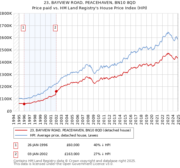 23, BAYVIEW ROAD, PEACEHAVEN, BN10 8QD: Price paid vs HM Land Registry's House Price Index