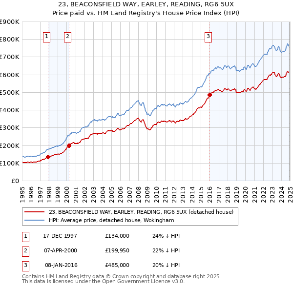 23, BEACONSFIELD WAY, EARLEY, READING, RG6 5UX: Price paid vs HM Land Registry's House Price Index