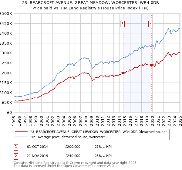 23, BEARCROFT AVENUE, GREAT MEADOW, WORCESTER, WR4 0DR: Price paid vs HM Land Registry's House Price Index