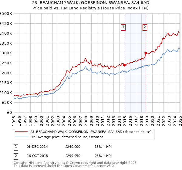 23, BEAUCHAMP WALK, GORSEINON, SWANSEA, SA4 6AD: Price paid vs HM Land Registry's House Price Index