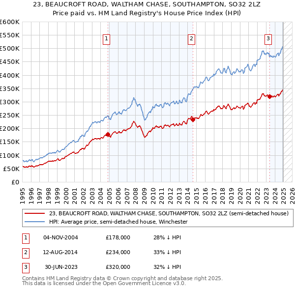 23, BEAUCROFT ROAD, WALTHAM CHASE, SOUTHAMPTON, SO32 2LZ: Price paid vs HM Land Registry's House Price Index