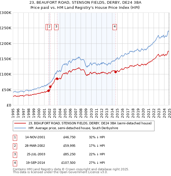 23, BEAUFORT ROAD, STENSON FIELDS, DERBY, DE24 3BA: Price paid vs HM Land Registry's House Price Index