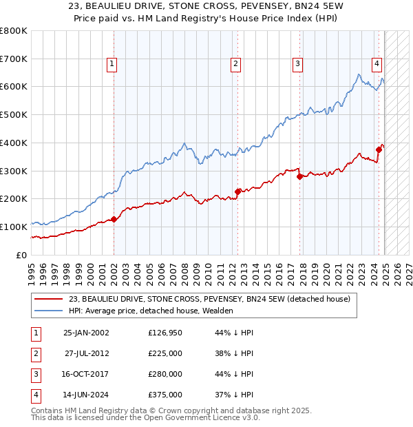 23, BEAULIEU DRIVE, STONE CROSS, PEVENSEY, BN24 5EW: Price paid vs HM Land Registry's House Price Index