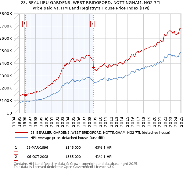 23, BEAULIEU GARDENS, WEST BRIDGFORD, NOTTINGHAM, NG2 7TL: Price paid vs HM Land Registry's House Price Index