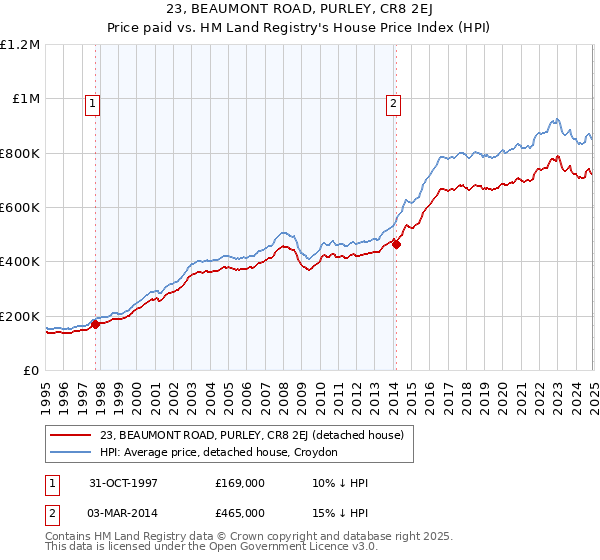 23, BEAUMONT ROAD, PURLEY, CR8 2EJ: Price paid vs HM Land Registry's House Price Index