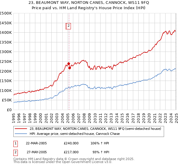 23, BEAUMONT WAY, NORTON CANES, CANNOCK, WS11 9FQ: Price paid vs HM Land Registry's House Price Index