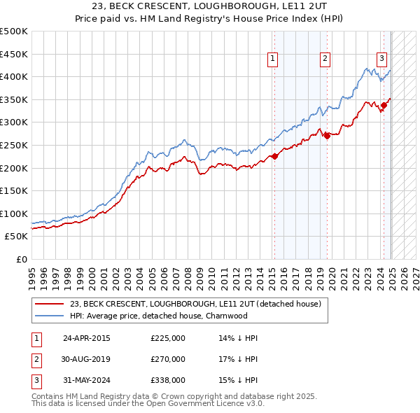 23, BECK CRESCENT, LOUGHBOROUGH, LE11 2UT: Price paid vs HM Land Registry's House Price Index