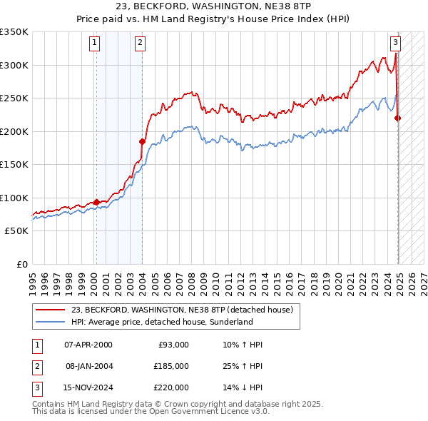 23, BECKFORD, WASHINGTON, NE38 8TP: Price paid vs HM Land Registry's House Price Index