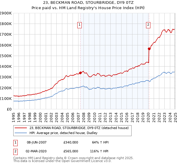 23, BECKMAN ROAD, STOURBRIDGE, DY9 0TZ: Price paid vs HM Land Registry's House Price Index