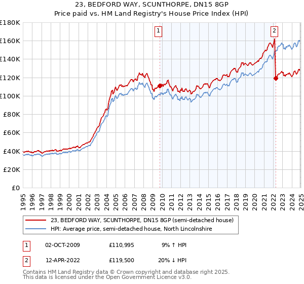 23, BEDFORD WAY, SCUNTHORPE, DN15 8GP: Price paid vs HM Land Registry's House Price Index