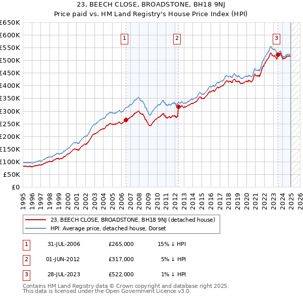 23, BEECH CLOSE, BROADSTONE, BH18 9NJ: Price paid vs HM Land Registry's House Price Index