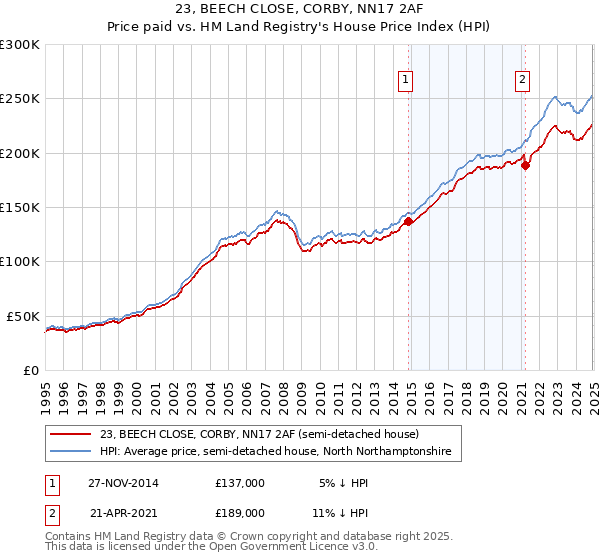 23, BEECH CLOSE, CORBY, NN17 2AF: Price paid vs HM Land Registry's House Price Index