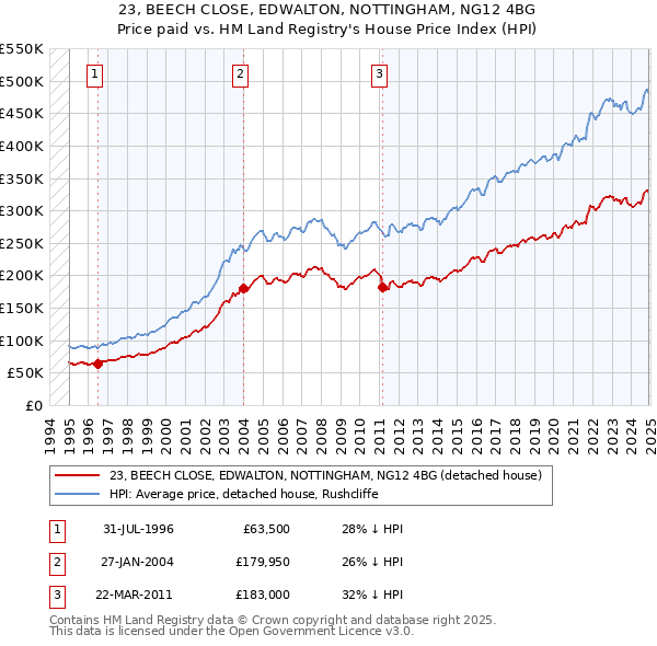 23, BEECH CLOSE, EDWALTON, NOTTINGHAM, NG12 4BG: Price paid vs HM Land Registry's House Price Index