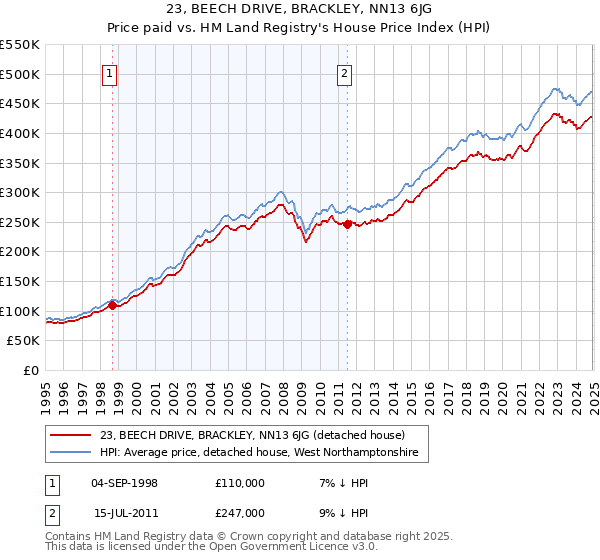 23, BEECH DRIVE, BRACKLEY, NN13 6JG: Price paid vs HM Land Registry's House Price Index
