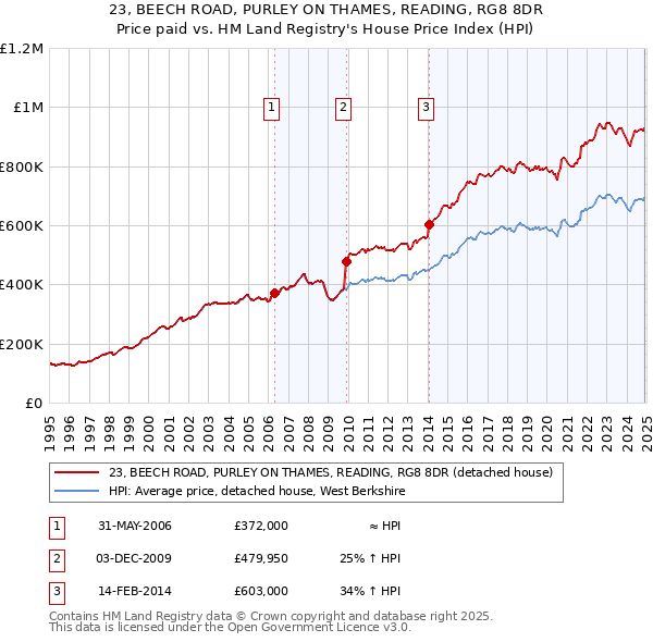 23, BEECH ROAD, PURLEY ON THAMES, READING, RG8 8DR: Price paid vs HM Land Registry's House Price Index