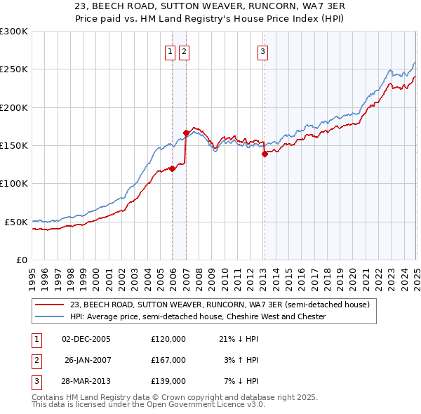 23, BEECH ROAD, SUTTON WEAVER, RUNCORN, WA7 3ER: Price paid vs HM Land Registry's House Price Index