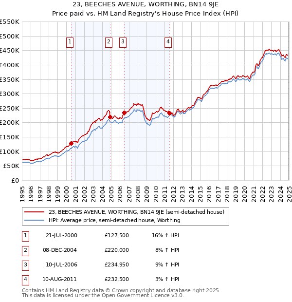 23, BEECHES AVENUE, WORTHING, BN14 9JE: Price paid vs HM Land Registry's House Price Index