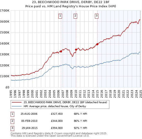 23, BEECHWOOD PARK DRIVE, DERBY, DE22 1BF: Price paid vs HM Land Registry's House Price Index