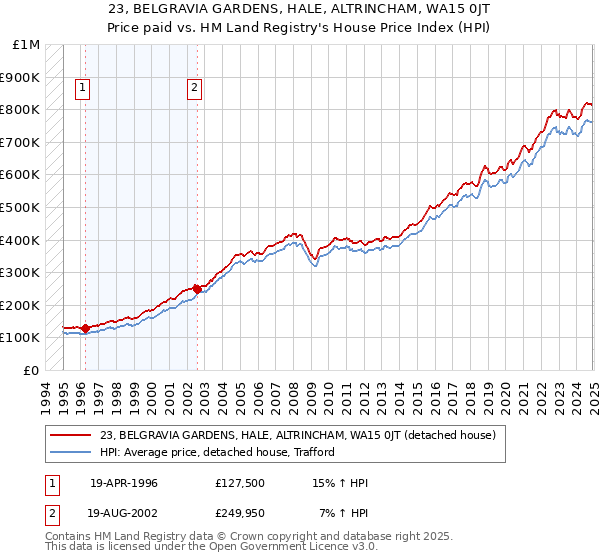 23, BELGRAVIA GARDENS, HALE, ALTRINCHAM, WA15 0JT: Price paid vs HM Land Registry's House Price Index