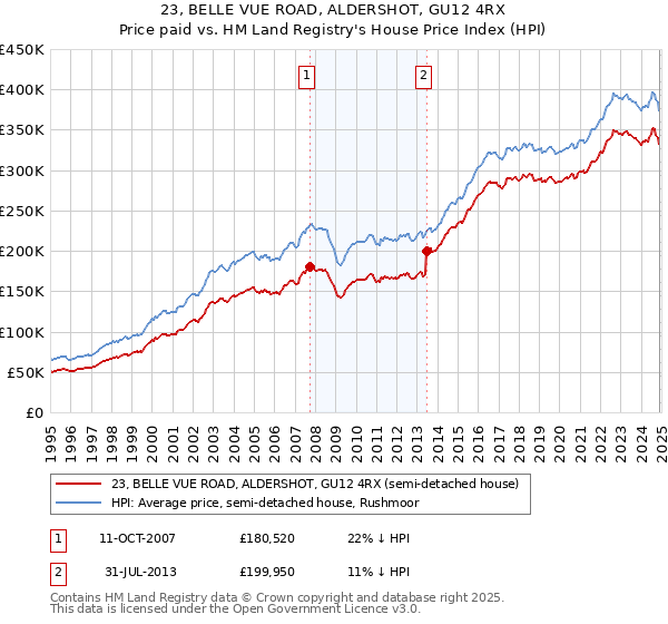 23, BELLE VUE ROAD, ALDERSHOT, GU12 4RX: Price paid vs HM Land Registry's House Price Index