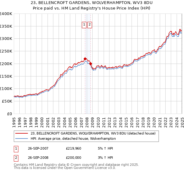 23, BELLENCROFT GARDENS, WOLVERHAMPTON, WV3 8DU: Price paid vs HM Land Registry's House Price Index