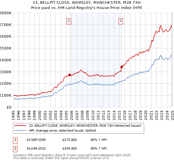 23, BELLPIT CLOSE, WORSLEY, MANCHESTER, M28 7XH: Price paid vs HM Land Registry's House Price Index