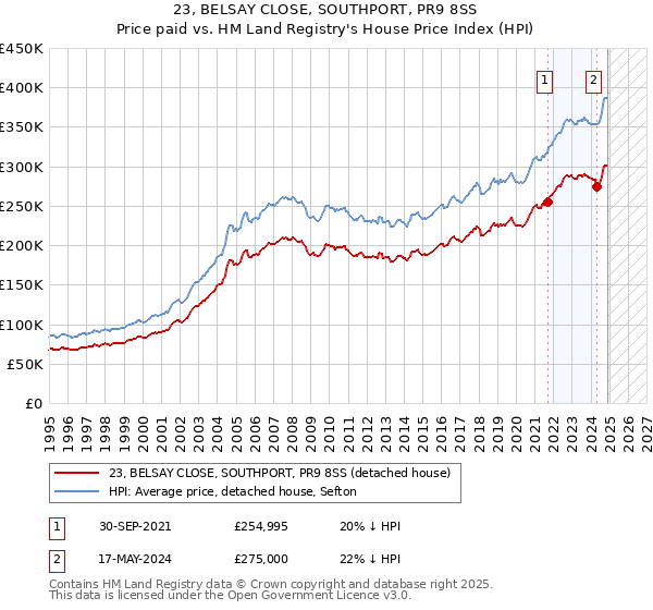 23, BELSAY CLOSE, SOUTHPORT, PR9 8SS: Price paid vs HM Land Registry's House Price Index