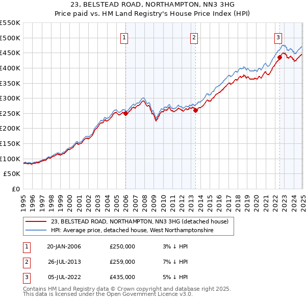 23, BELSTEAD ROAD, NORTHAMPTON, NN3 3HG: Price paid vs HM Land Registry's House Price Index