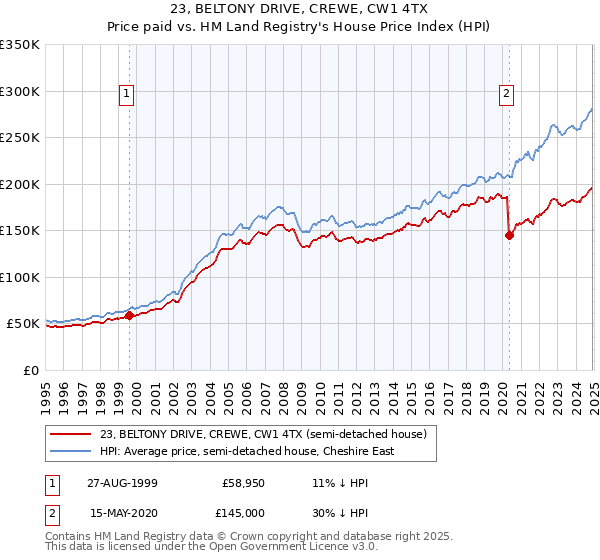 23, BELTONY DRIVE, CREWE, CW1 4TX: Price paid vs HM Land Registry's House Price Index