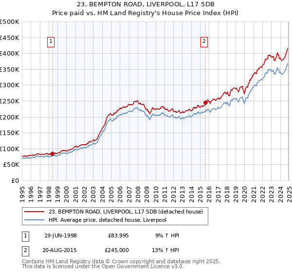 23, BEMPTON ROAD, LIVERPOOL, L17 5DB: Price paid vs HM Land Registry's House Price Index