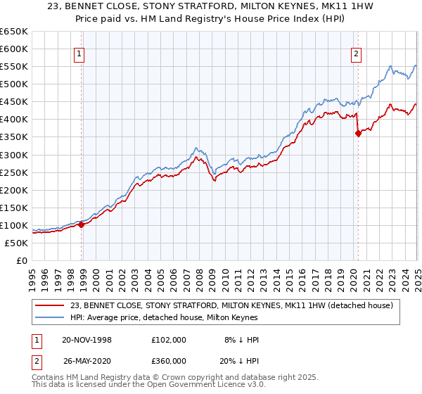 23, BENNET CLOSE, STONY STRATFORD, MILTON KEYNES, MK11 1HW: Price paid vs HM Land Registry's House Price Index