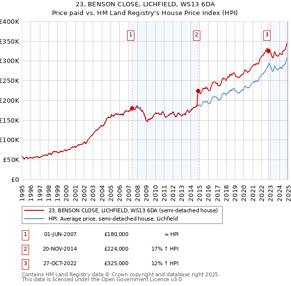 23, BENSON CLOSE, LICHFIELD, WS13 6DA: Price paid vs HM Land Registry's House Price Index