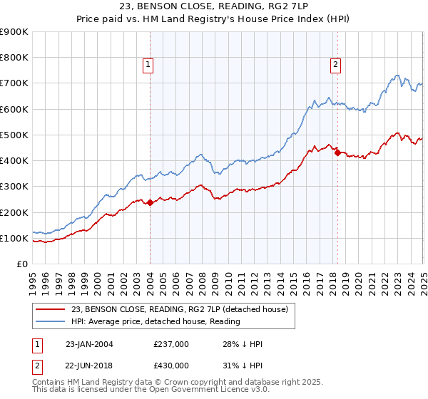 23, BENSON CLOSE, READING, RG2 7LP: Price paid vs HM Land Registry's House Price Index