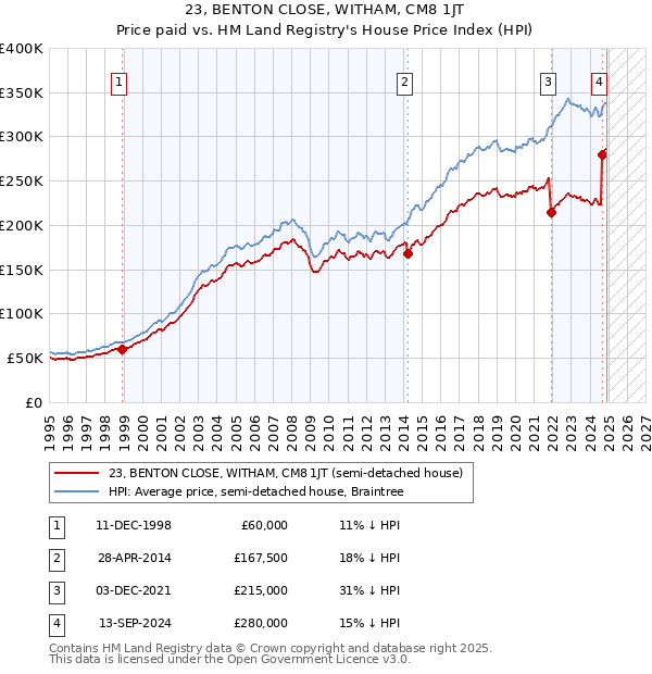 23, BENTON CLOSE, WITHAM, CM8 1JT: Price paid vs HM Land Registry's House Price Index