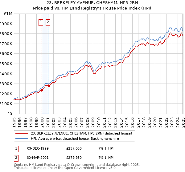 23, BERKELEY AVENUE, CHESHAM, HP5 2RN: Price paid vs HM Land Registry's House Price Index