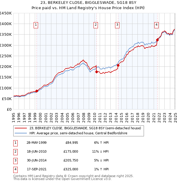 23, BERKELEY CLOSE, BIGGLESWADE, SG18 8SY: Price paid vs HM Land Registry's House Price Index