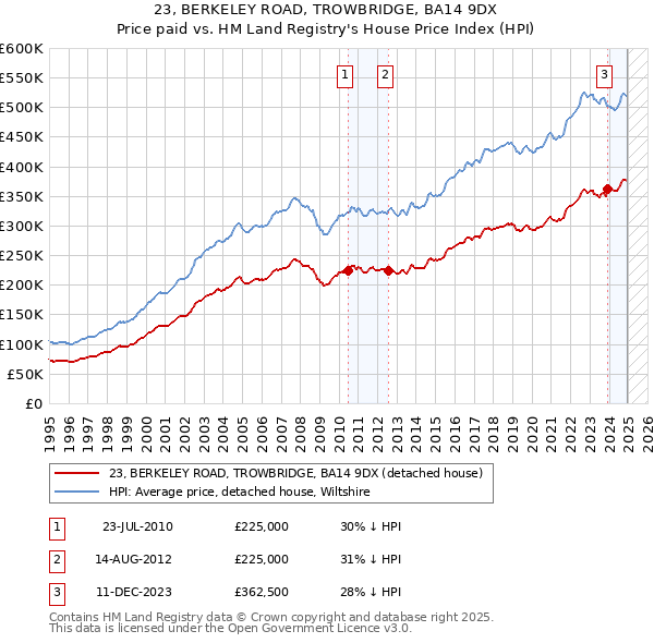 23, BERKELEY ROAD, TROWBRIDGE, BA14 9DX: Price paid vs HM Land Registry's House Price Index