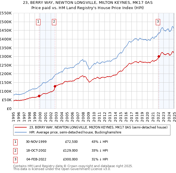 23, BERRY WAY, NEWTON LONGVILLE, MILTON KEYNES, MK17 0AS: Price paid vs HM Land Registry's House Price Index