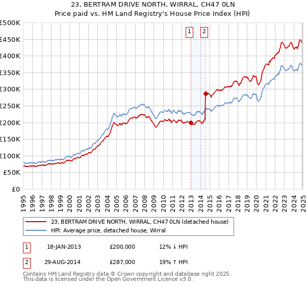 23, BERTRAM DRIVE NORTH, WIRRAL, CH47 0LN: Price paid vs HM Land Registry's House Price Index