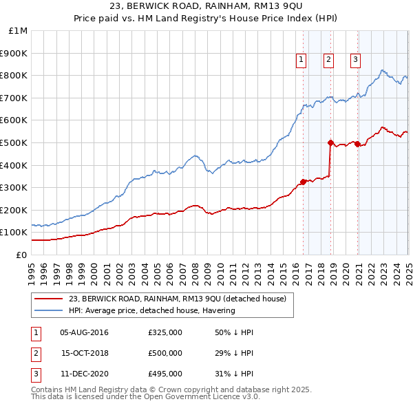 23, BERWICK ROAD, RAINHAM, RM13 9QU: Price paid vs HM Land Registry's House Price Index