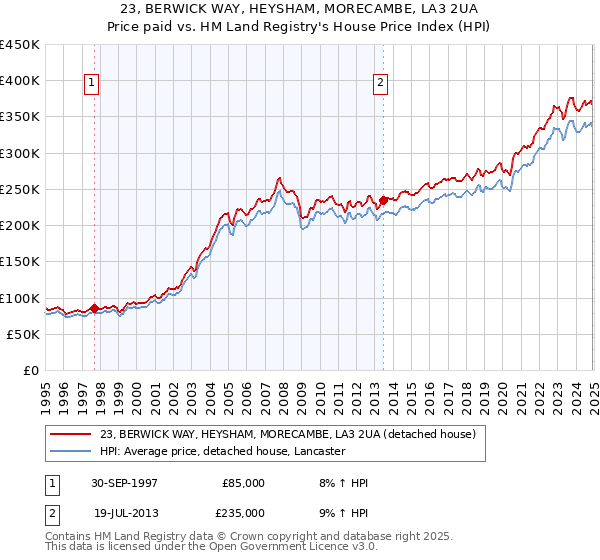 23, BERWICK WAY, HEYSHAM, MORECAMBE, LA3 2UA: Price paid vs HM Land Registry's House Price Index
