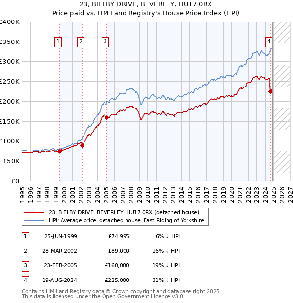 23, BIELBY DRIVE, BEVERLEY, HU17 0RX: Price paid vs HM Land Registry's House Price Index