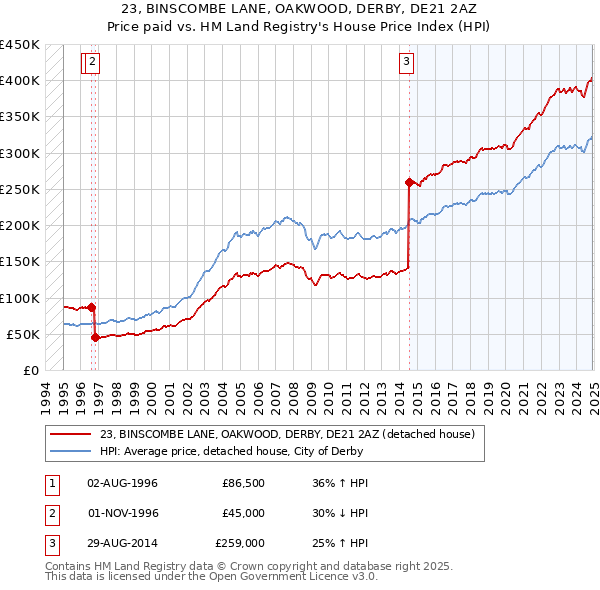 23, BINSCOMBE LANE, OAKWOOD, DERBY, DE21 2AZ: Price paid vs HM Land Registry's House Price Index