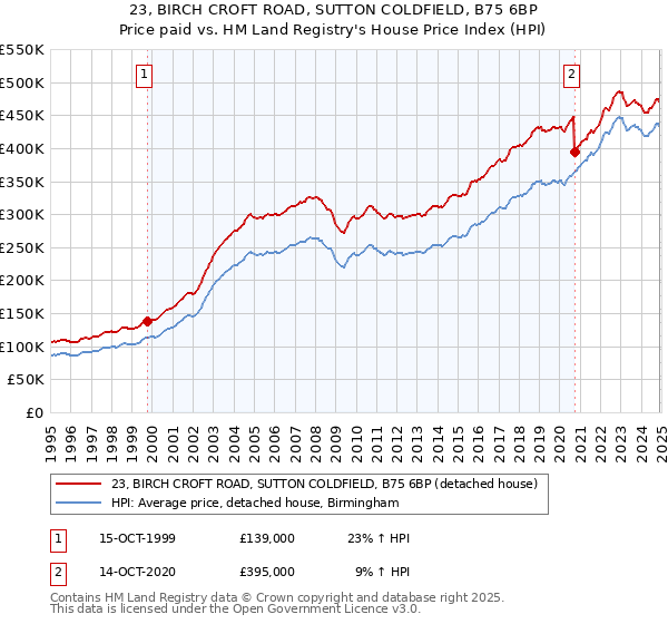 23, BIRCH CROFT ROAD, SUTTON COLDFIELD, B75 6BP: Price paid vs HM Land Registry's House Price Index