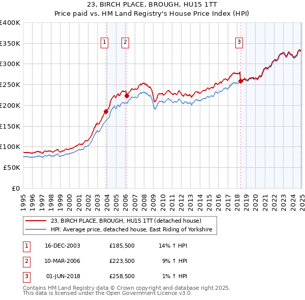23, BIRCH PLACE, BROUGH, HU15 1TT: Price paid vs HM Land Registry's House Price Index