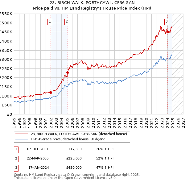 23, BIRCH WALK, PORTHCAWL, CF36 5AN: Price paid vs HM Land Registry's House Price Index