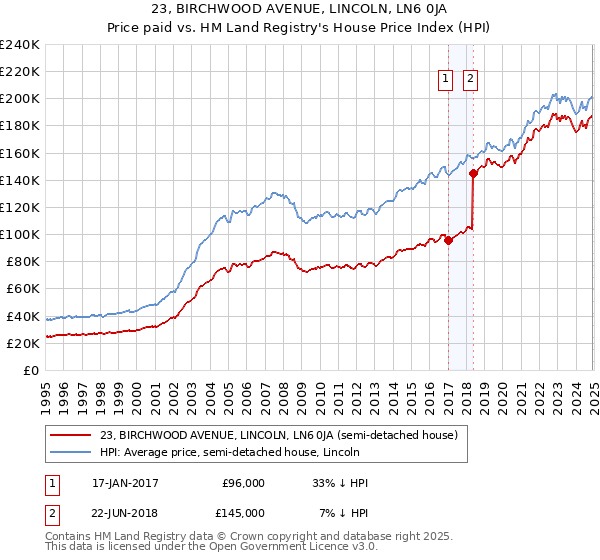 23, BIRCHWOOD AVENUE, LINCOLN, LN6 0JA: Price paid vs HM Land Registry's House Price Index