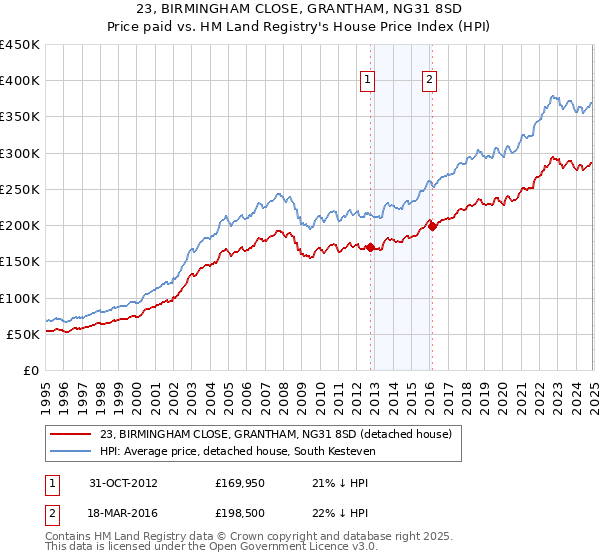 23, BIRMINGHAM CLOSE, GRANTHAM, NG31 8SD: Price paid vs HM Land Registry's House Price Index