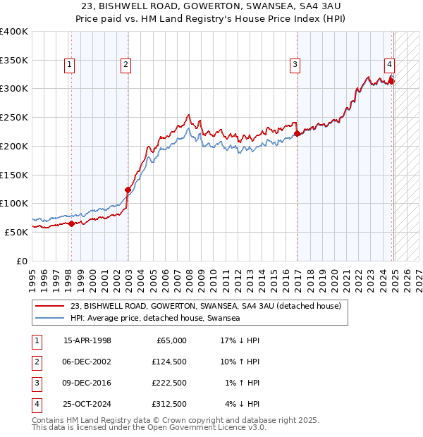 23, BISHWELL ROAD, GOWERTON, SWANSEA, SA4 3AU: Price paid vs HM Land Registry's House Price Index